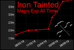 Total Graph of Iron Tainted