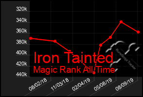 Total Graph of Iron Tainted