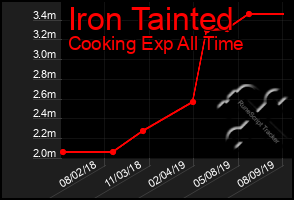 Total Graph of Iron Tainted