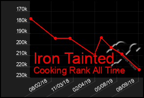 Total Graph of Iron Tainted