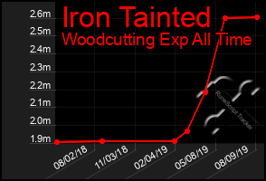 Total Graph of Iron Tainted