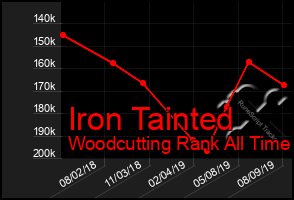 Total Graph of Iron Tainted