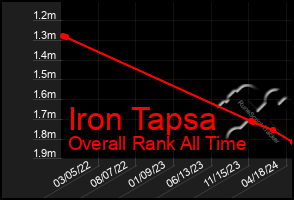 Total Graph of Iron Tapsa