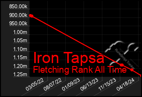Total Graph of Iron Tapsa
