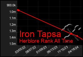 Total Graph of Iron Tapsa