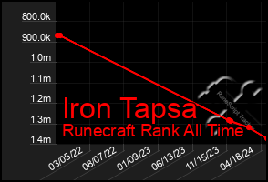 Total Graph of Iron Tapsa