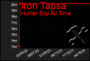 Total Graph of Iron Tapsa