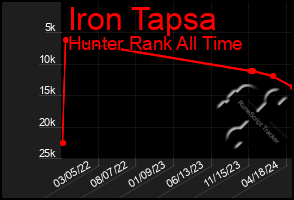 Total Graph of Iron Tapsa