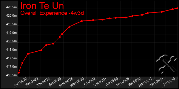 Last 31 Days Graph of Iron Te Un