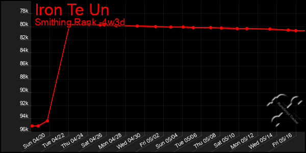 Last 31 Days Graph of Iron Te Un