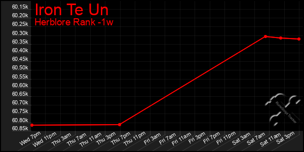 Last 7 Days Graph of Iron Te Un