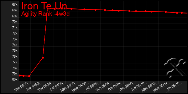 Last 31 Days Graph of Iron Te Un