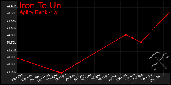 Last 7 Days Graph of Iron Te Un