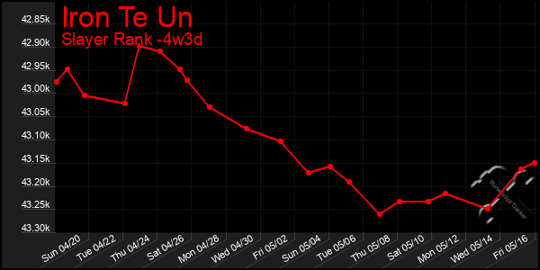 Last 31 Days Graph of Iron Te Un