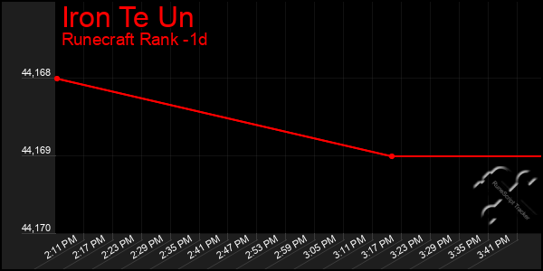 Last 24 Hours Graph of Iron Te Un