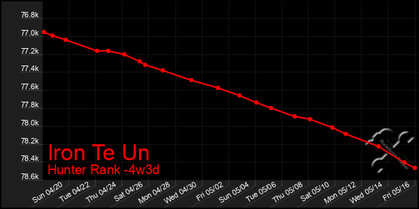 Last 31 Days Graph of Iron Te Un