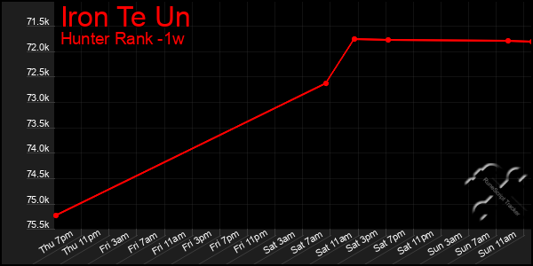 Last 7 Days Graph of Iron Te Un