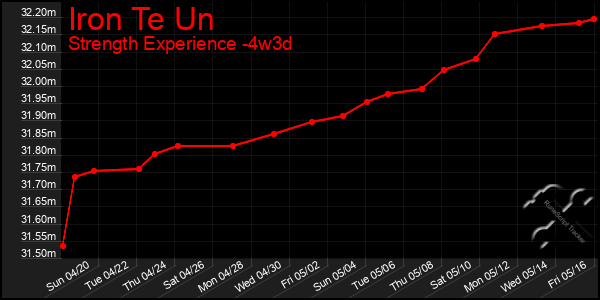 Last 31 Days Graph of Iron Te Un