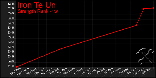 Last 7 Days Graph of Iron Te Un