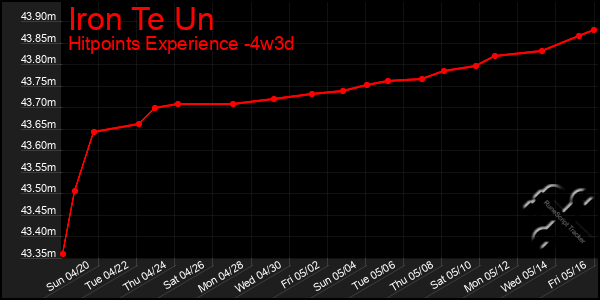 Last 31 Days Graph of Iron Te Un