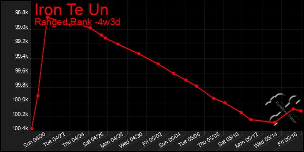 Last 31 Days Graph of Iron Te Un