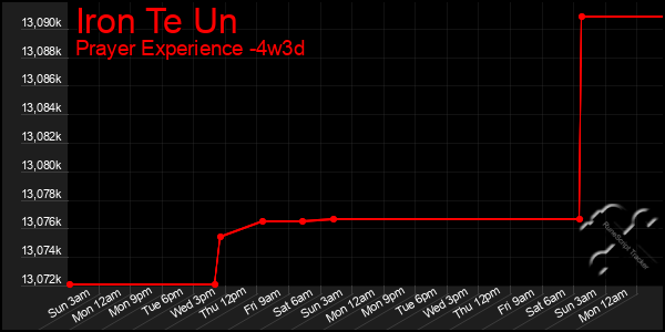 Last 31 Days Graph of Iron Te Un