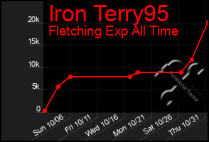 Total Graph of Iron Terry95