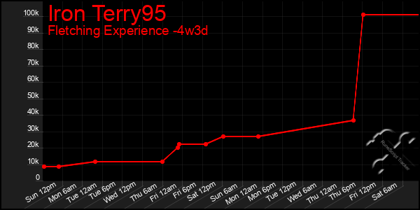 Last 31 Days Graph of Iron Terry95