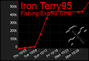 Total Graph of Iron Terry95