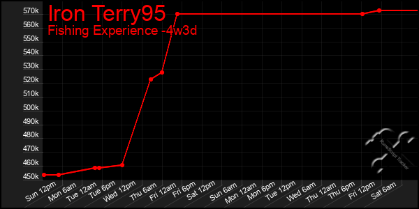 Last 31 Days Graph of Iron Terry95