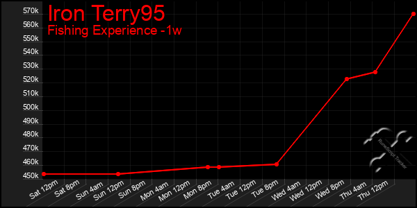 Last 7 Days Graph of Iron Terry95