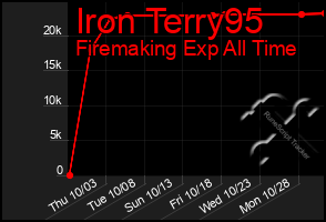 Total Graph of Iron Terry95