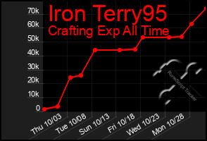 Total Graph of Iron Terry95