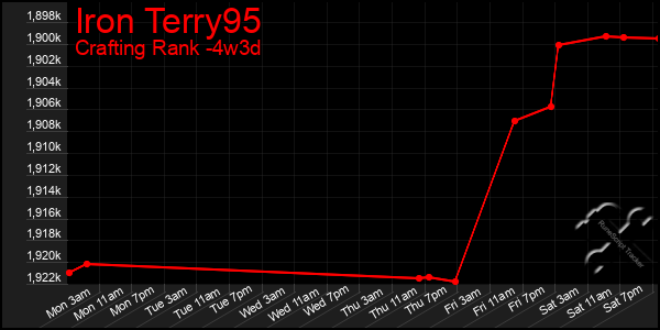 Last 31 Days Graph of Iron Terry95