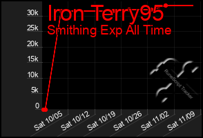 Total Graph of Iron Terry95