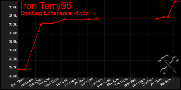 Last 31 Days Graph of Iron Terry95