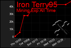 Total Graph of Iron Terry95