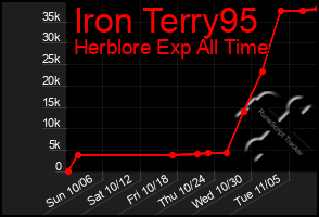 Total Graph of Iron Terry95