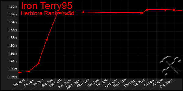 Last 31 Days Graph of Iron Terry95