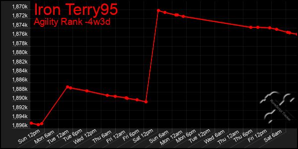 Last 31 Days Graph of Iron Terry95