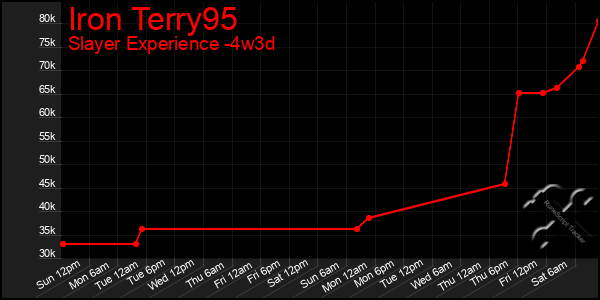 Last 31 Days Graph of Iron Terry95