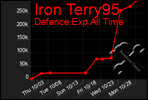 Total Graph of Iron Terry95