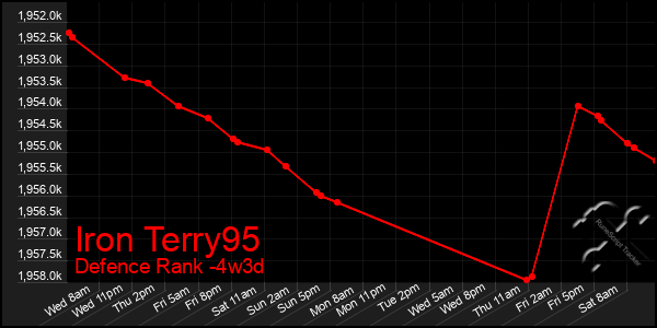 Last 31 Days Graph of Iron Terry95