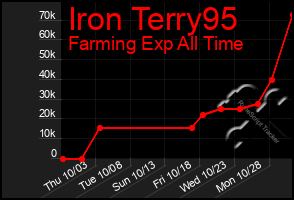 Total Graph of Iron Terry95