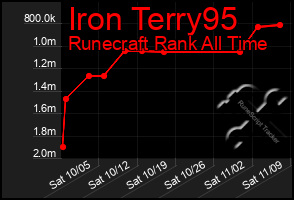 Total Graph of Iron Terry95