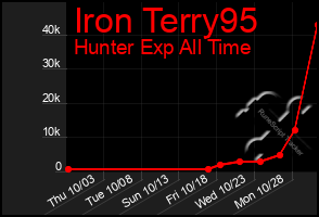 Total Graph of Iron Terry95