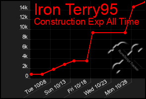 Total Graph of Iron Terry95