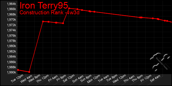 Last 31 Days Graph of Iron Terry95