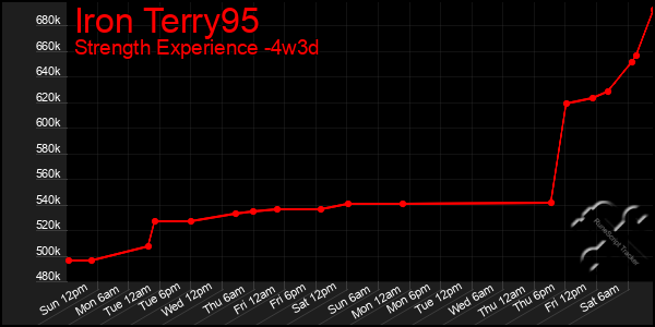 Last 31 Days Graph of Iron Terry95