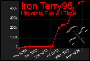 Total Graph of Iron Terry95